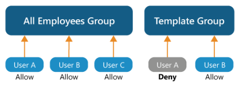 An organizational chart with user A allowed access from the all employess group but denied access from the template group.