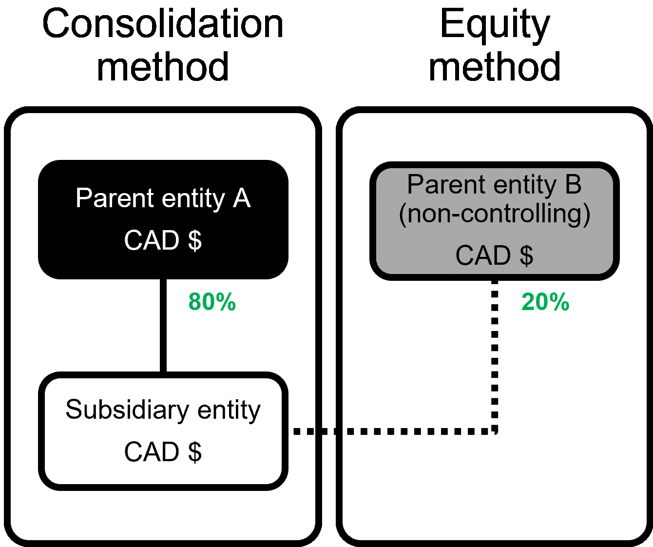 A subsidiary entity has two parent entities with 80% and 20% ownership of the subsidiary, respectively. Apply the Consolidation method to parent entity A (that owns 80%) and the Equity method to parent entity B (that owns 20%).