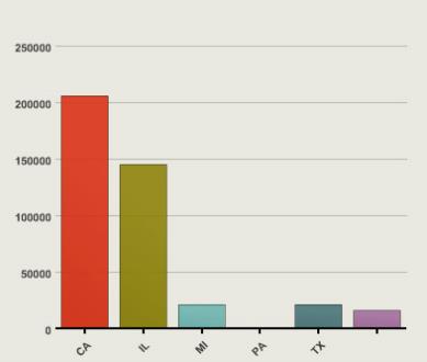 Vertical bars of varying colors indicate the amount for six different geographic locations.
