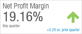 A performance card showing a quarterly net profit margin of 19.16%.