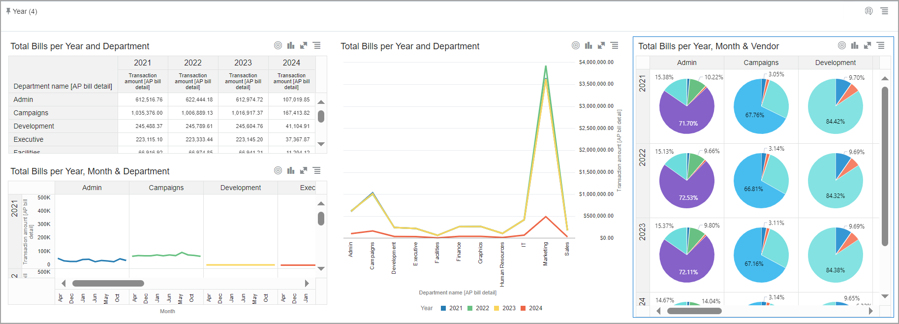 Bills Analysis Year over Year visual board Four visualizations illustrate a pivot table, combo chart, line chart, and donut chart, exploring the data in different ways.