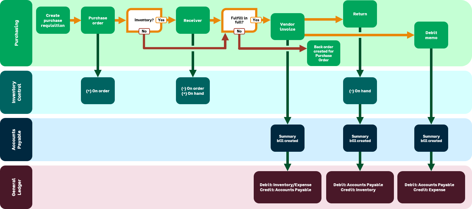 The transaction sequence in the worfklow is purchase requisition, purchase order, receiver, supplier, and return or debit memo. It also shows how each transaction definition effects inventory totals, Accounts Payable, and the General Ledger.
