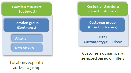 Illustration of 2 location structures, 1 with explicitly specified members, and 1 that uses criteria to determine members automatically.