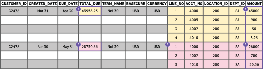 Example of the line number being restarted at 1 for additional journals, AR sales invoices, or adjustments.