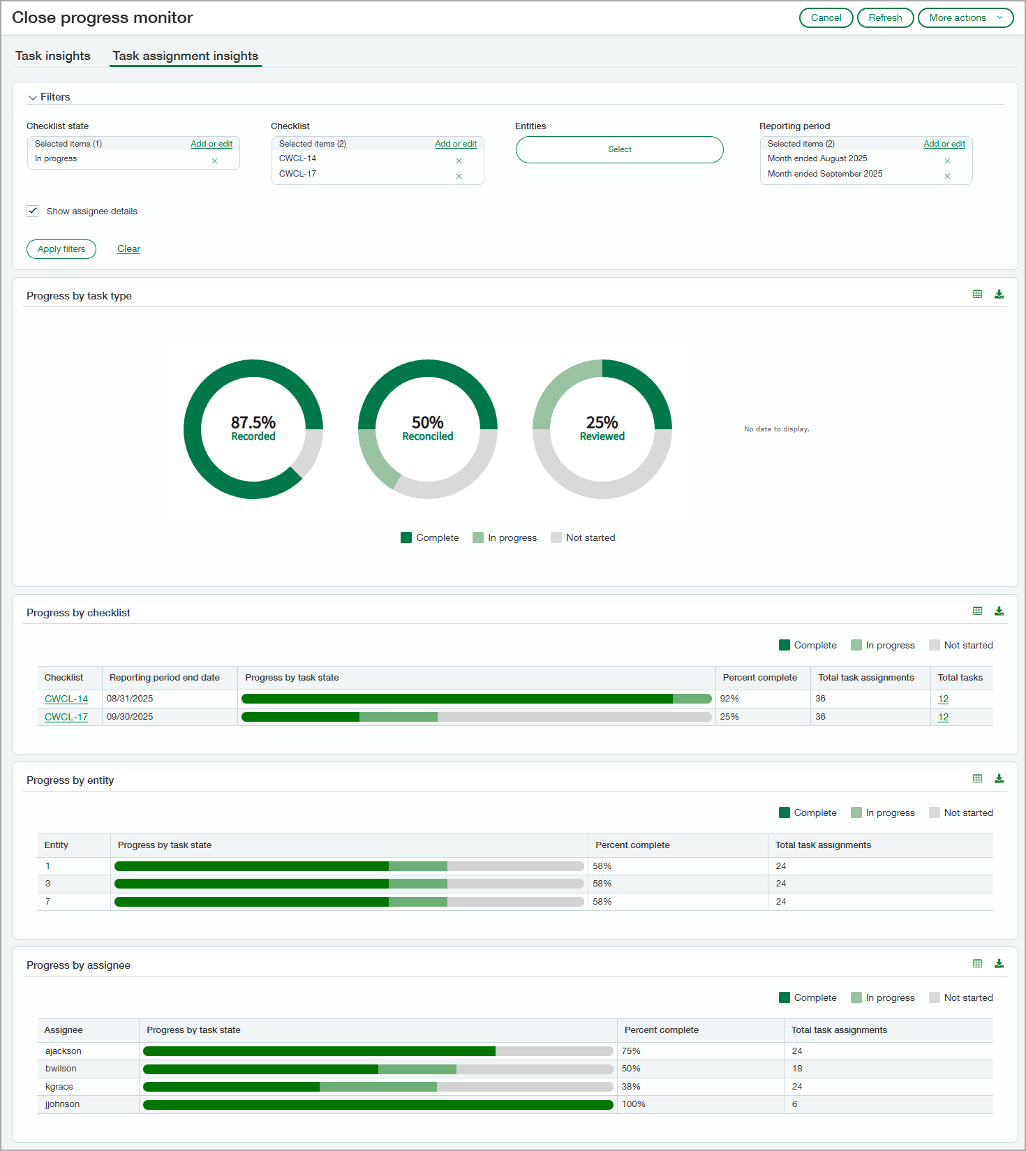 The Task assignment insights tab on the Close progress monitor page.
