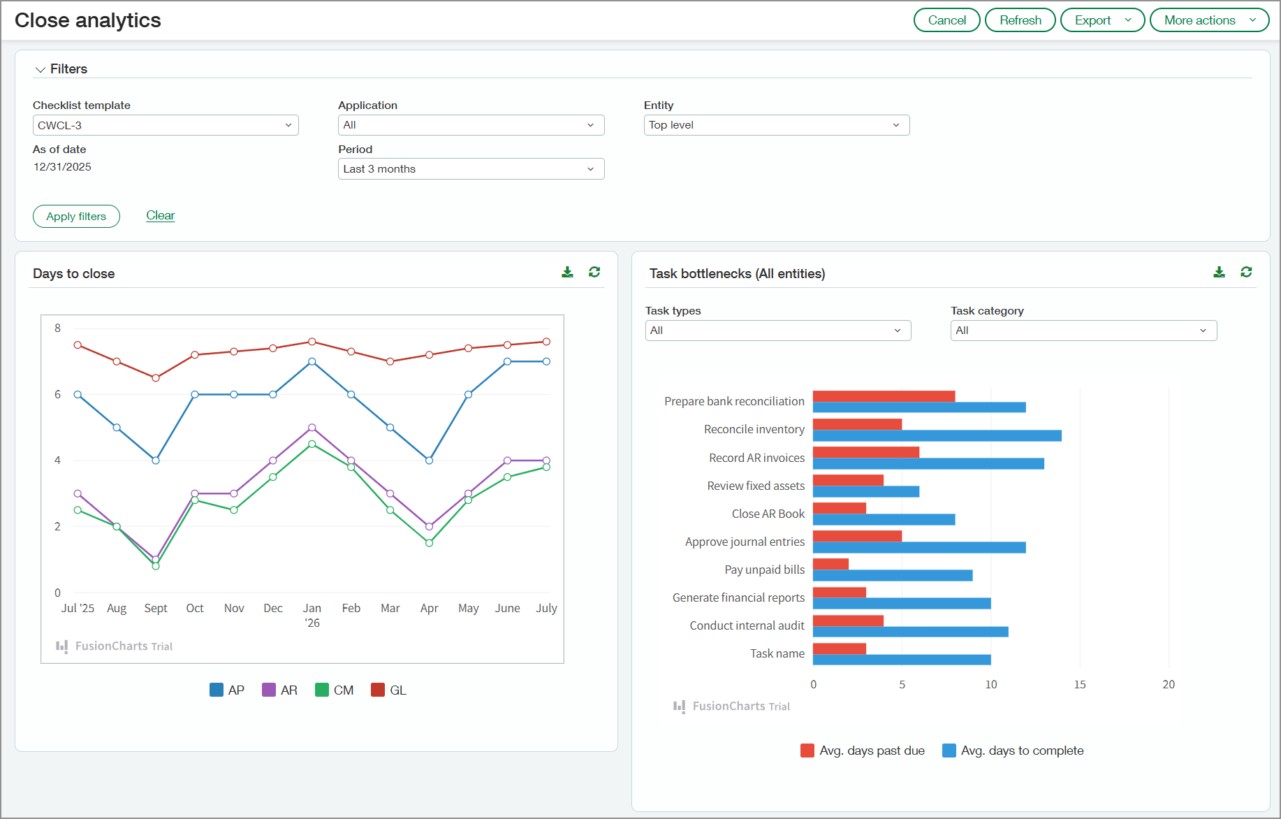 Close analytics page showing the days to close for each month in the graph and task bottlenecks. 
