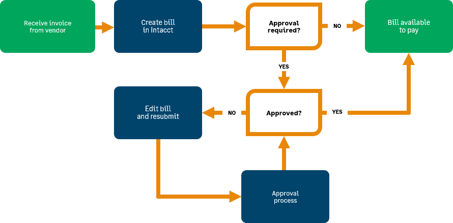 Bills that do not require approval are immediately ready to pay. <MadCap:variable name="International/Bill.Bills_UC" /> that are declined in the approval process can be edited and resubmitted.