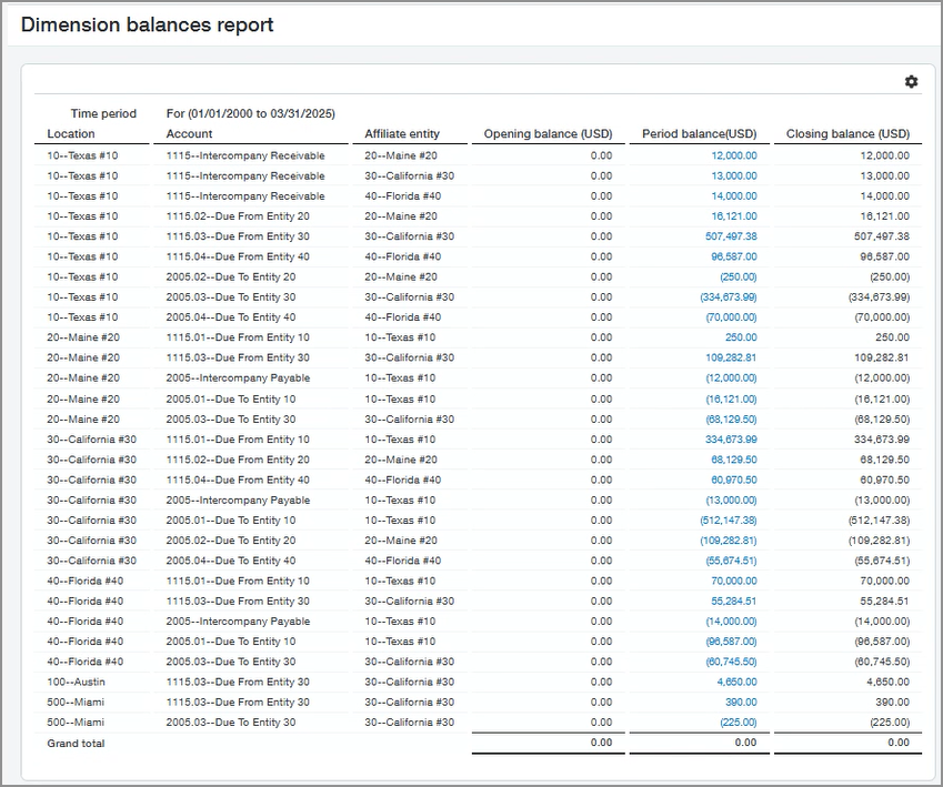 A dimension balances report showing closing balances that are now re-classified.