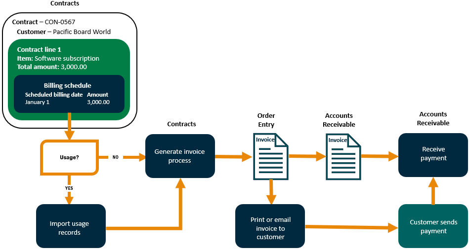 Shows the billing workflow from Contracts to Order Entry to Accounts Receivable.