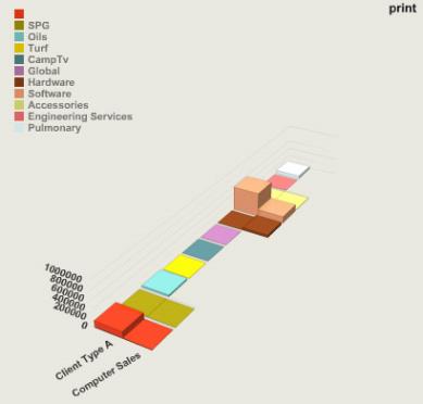 3-D columns of varying colors in parallel rows compare amount by product division and client.