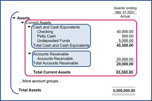 Assets, grouped by current and total assets.