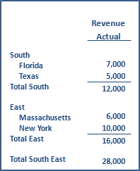 Example showing revenue for each location in 2 groups, with a subtotal for each group and a grand total.