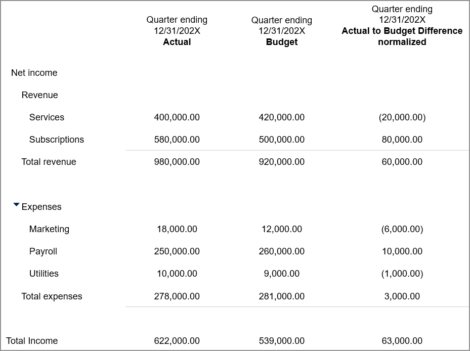 The report shows net income and expenses for the quarter ending December 31st, with actual to budget differences normailzed.