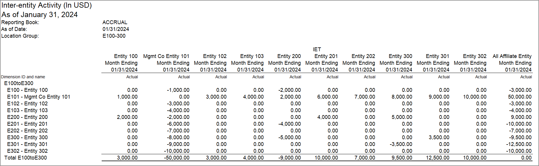 An example of an inter-entity activity report by affiliate entity.