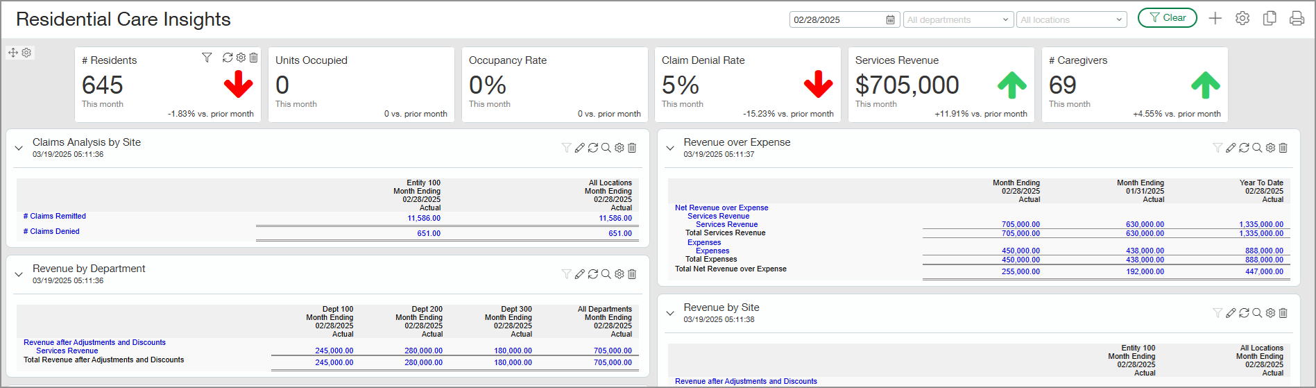 Dashboard showing metrics for a healthcare provider.